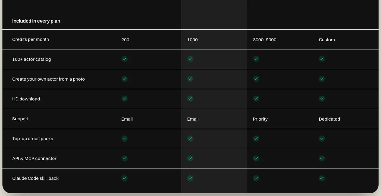 The Included in every plan rows of the novoads.ai pricing table: monthly credits per plan, the actor catalog, your own actor from a photo, HD download, top-up packs, the API and MCP connector and the Claude Code skill pack