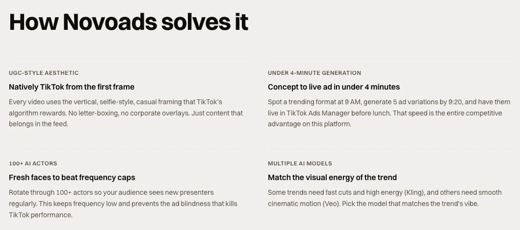 The How Novoads solves it cards on the novoads.ai TikTok ads page: natively TikTok from the first frame, concept to live ad in under 4 minutes, fresh faces to beat frequency caps, several AI models