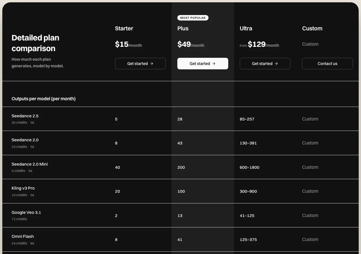 The plan comparison on the novoads.ai pricing page: how many Seedance 2.5, Seedance 2.0, Seedance 2.0 Mini, Kling v3 Pro, Google Veo 3.1 and Omni Flash videos each plan makes a month