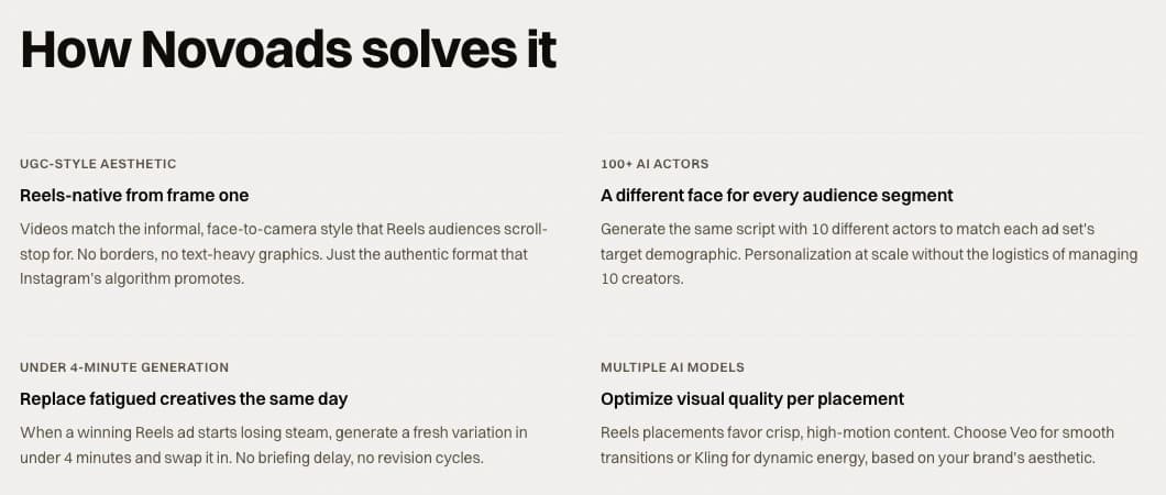 The How Novoads solves it cards on the novoads.ai Instagram Reels ads page: Reels-native from frame one, a different face for every audience segment, replace fatigued creatives the same day, optimize visual quality per placement