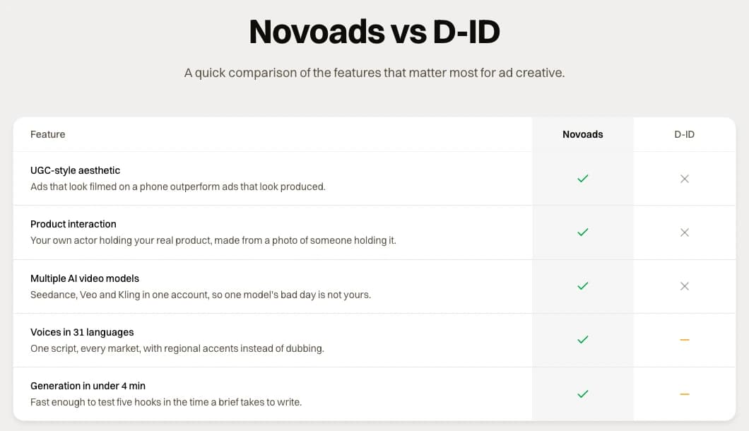 The Novoads vs D-ID feature table on novoads.ai: UGC-style aesthetic, product interaction, several AI video models, voices in 31 languages and generation in under 4 minutes