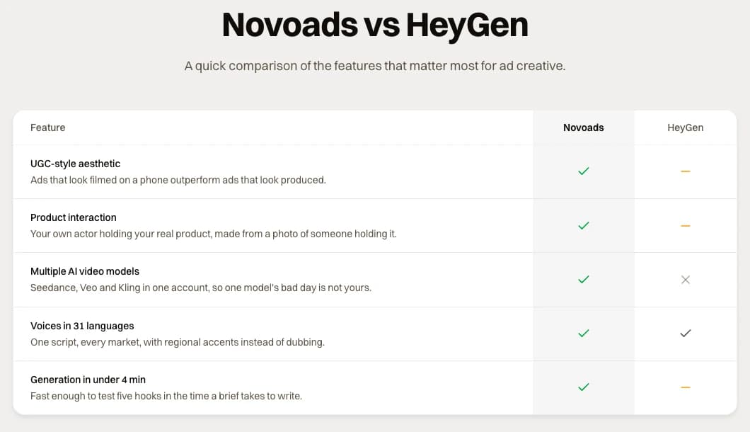 The Novoads vs HeyGen feature table on novoads.ai: UGC look, product in hand, several video models, 31 voice languages, under 4 minutes a video