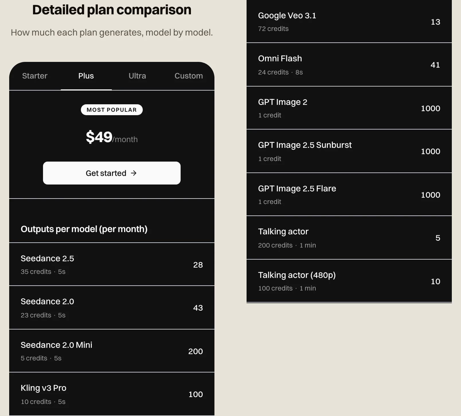 The novoads.ai plan comparison at phone width set to Plus at $49 a month, shown in two halves: 28 Seedance 2.5, 43 Seedance 2.0, 200 Seedance 2.0 Mini, 100 Kling v3 Pro, 13 Google Veo 3.1, 41 Omni Flash, 1,000 images, 5 talking actors or 10 at 480p a month