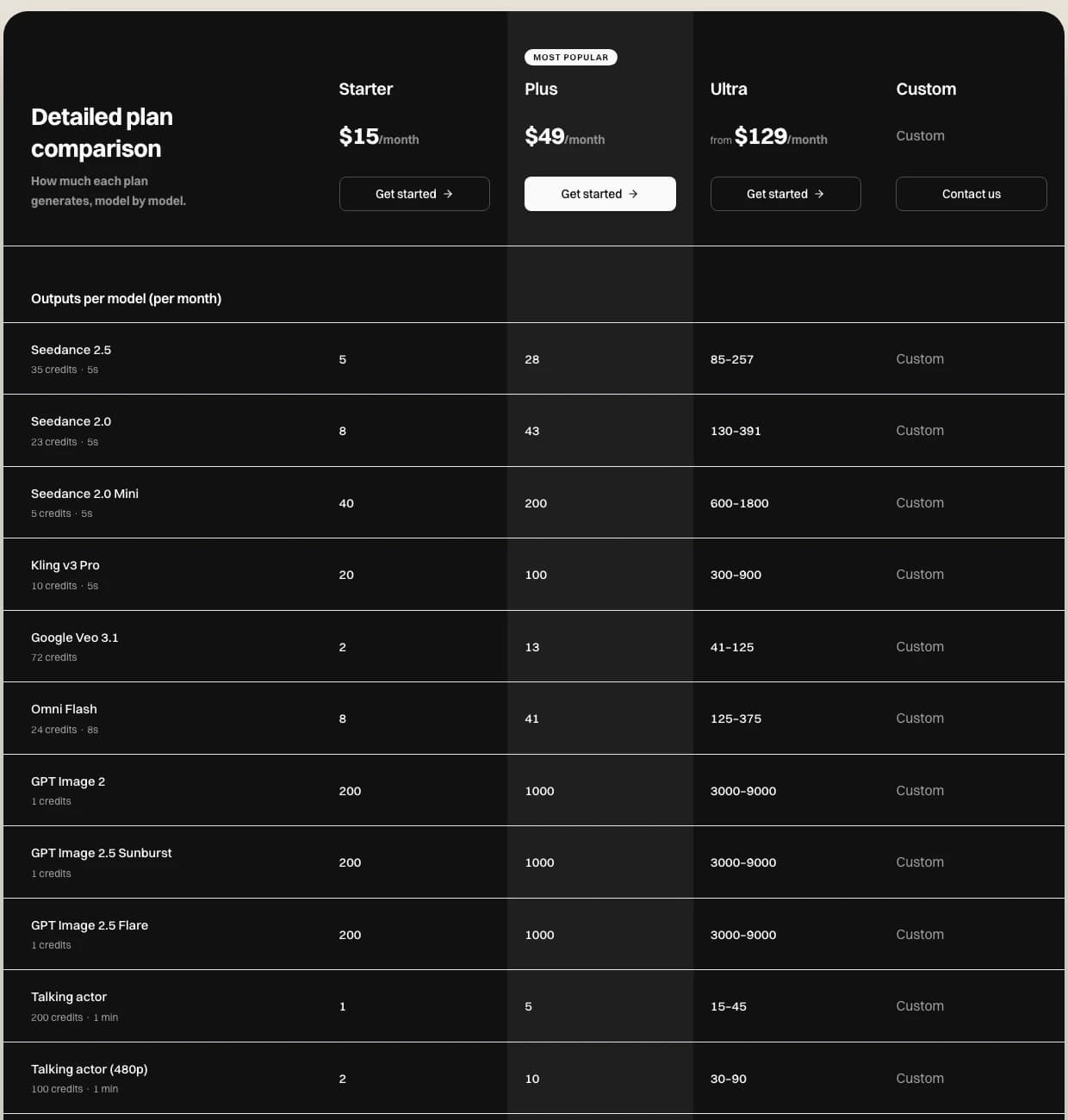 The per-model table on the novoads.ai pricing page, down to the talking actor rows: 200 credits a minute at 720p, 100 at 480p